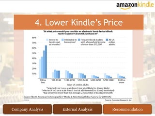 4. Lower Kindle’s Price




Company Analysis   External Analysis   Recommendation
 