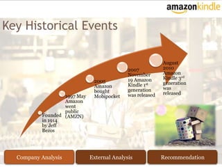 Key Historical Events

                                                           August
                                            2007           2010
                                            November       Amazon
                                            19 Amazon      Kindle 3rd
                              2005                         generation
                              Amazon        Kindle 1st
                                            generation     was
                              bought                       released
                  1997 May    Mobipocket    was released
                  Amazon
                  went
                  public
          Founded (AMZN)
          in 1914
          by Jeff
          Bezos




  Company Analysis           External Analysis             Recommendation
 