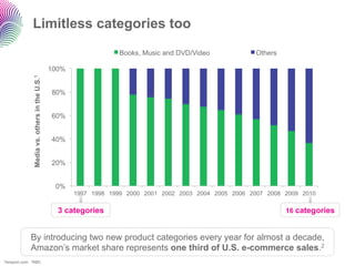 Limitless categories too
                                                                  Books, Music and DVD/Video             Others

                                              100%
              Media vs. others in the U.S.1




                                              80%


                                              60%


                                              40%


                                              20%


                                               0%
                                                     1997 1998 1999 2000 2001 2002 2003 2004 2005 2006 2007 2008 2009 2010

                                                3 categories                                                      16 categories


              By introducing two new product categories every year for almost a decade,
              Amazon’s market share represents one third of U.S. e-commerce sales.2
1Amazon.com   2RBC
 