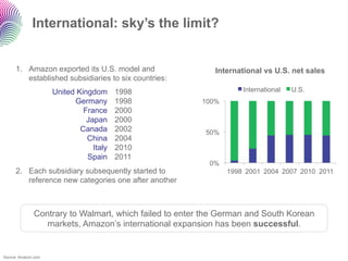 International: sky’s the limit?


      1.  Amazon exported its U.S. model and               International vs U.S. net sales
          established subsidiaries to six countries:
                     United Kingdom      1998                     International   U.S.
                           Germany       1998          100%
                              France     2000
                               Japan     2000
                             Canada      2002           50%
                               China     2004
                                 Italy   2010
                               Spain     2011
                                                         0%
      2.  Each subsidiary subsequently started to             1998 2001 2004 2007 2010 2011
          reference new categories one after another



              Contrary to Walmart, which failed to enter the German and South Korean
                 markets, Amazon’s international expansion has been successful.


Source: Amazon.com
 