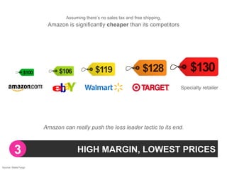 Assuming there’s no sales tax and free shipping,
                       Amazon is significantly cheaper than its competitors




                                                                                  Specialty retailer




                      Amazon can really push the loss leader tactic to its end.



         3                          HIGH MARGIN, LOWEST PRICES
Source: Wells Fargo
 