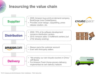 Insourcing the value chain

                                                   •  2005: Amazon buys print-on-demand company
                                                      BookSurge (now CreateSpace).
            Supplier                               •  Provides cover design, copyediting, press
                                                      release creation, etc.


                                                   •  2000: 70% of its software development
                                                      concerns distribution centers.
       Distribution                                •  2010: Amazon adds 13 fulfillment centers (out
                                                      of 52 already existing).



                                                   •  Always owns the customer account
                                                   •  Even with third-party sellers



                                                   •  “We employ our own bicycle couriers in China.”
                                                      Jeff Bezos
            Delivery                               •  For Amazon Fresh (home grocery delivery),
                                                      implemented its own delivery network



Source: Amazon.com Q4 2010 transcript, Wired, CreateSpace. Image: Atomic Taco
 