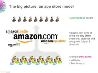 The big picture: an app store model

                                                Commoditized sellers




                                                Amazon.com aims at
                                                being the only place
                                                where you discover and
                                                buy goods (digital &
                                                physical)




                                                Multiple entry points:
                                                •  Affiliation
                                                •  Mobile apps


Icons from Ahasoft.
 