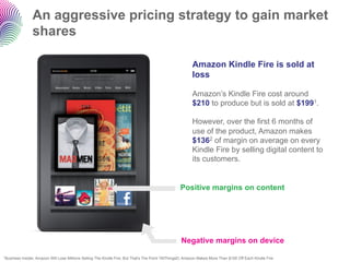 An aggressive pricing strategy to gain market
                  shares

                                                                                                            Amazon Kindle Fire is sold at
                                                                                                            loss

                                                                                                            Amazon’s Kindle Fire cost around
                                                                                                            $210 to produce but is sold at $1991.

                                                                                                            However, over the first 6 months of
                                                                                                            use of the product, Amazon makes
                                                                                                            $1362 of margin on average on every
                                                                                                            Kindle Fire by selling digital content to
                                                                                                            its customers.


                                                                                                     Positive margins on content




                                                                                                      Negative margins on device
1Business   Insider, Amazon Will Lose Millions Selling The Kindle Fire, But That's The Point 2AllThingsD, Amazon Makes More Than $100 Off Each Kindle Fire
 