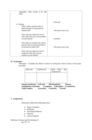 organelles, what would it be and
why?
6. Valuing
Class, what is present only in
plant cell that is not present in
animal cell?
How will you relate the role of
cell wall to the role of your father
in your family?
How about in animal cell, what is
present only in animal cell that is
not present in plant cell?
How will you relate the role of
centriole to the role of your
mother in your family?
Cell wall
All answer may vary
Centriole
All answer may vary.
IV. Evaluation
Directions: Complete the table by means of writing the correct answer to the space
provided.
Plasma membrane Cell wall Mitochondrion Nucleus
Endoplasmic reticulum Cytoplasm Chloroplast Cytoskeleton
Golgi complex Lysosomes Centrioles Vacuole
V. Assignments
Directions: Define the following terms:
Passive transport
Diffusion
Facilitated diffusion
Osmosis
Active transport
Reference: Science and Technology II
pp. 30 - 32
Plant cell Animal cell Both Plant and
Animal Cell
 