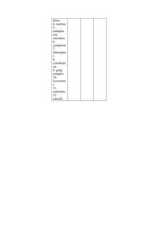 drion
4. nucleus
5.
endoplas
mic
reticulum
6.
cytoplasm
7.
chloroplas
t
8.
cytoskelet
on
9. golgi
complex
10.
Lysosome
s
11.
centrioles
12.
vacuole
 