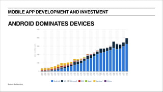 ANDROID DOMINATES DEVICES
MOBILE APP DEVELOPMENT AND INVESTMENT
Source: Statista 2015
 