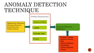 Application Domains
Intrusion Detection
Fraud Detection
Traffic Analysis
Labels
Anomaly Type
Nature of Data
Output
Problem Characteristics
Anomaly Detection
Technique
Research Areas:
Machine Learning
Data
Mining Statistics
Information
Theory Spectral
Theory
 