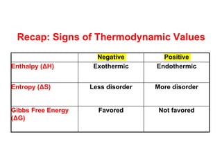 Recap: Signs of Thermodynamic Values
Negative Positive
Enthalpy (ΔH) Exothermic Endothermic
Entropy (ΔS) Less disorder More disorder
Gibbs Free Energy
(ΔG)
Favored Not favored
 