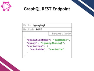 GraphQL REST Endpoint
{
"operationName": "{opName}",
"query": "{queryString}",
"variables": {
"variable": "variable"
}
}
Request body
Method: POST
Path: /graphql
 