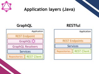 Application
Application layers (Java)
GraphQL
Services
Repositories REST Client
REST Endpoint
Application
Services
Repositories REST Client
REST Endpoints
GraphQL RESTful
GraphQL Resolvers
 