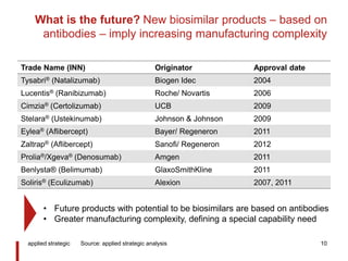 What is the future? New biosimilar products – based on
antibodies – imply increasing manufacturing complexity
applied strategic 10
Trade Name (INN) Originator Approval date
Tysabri® (Natalizumab) Biogen Idec 2004
Lucentis® (Ranibizumab) Roche/ Novartis 2006
Cimzia® (Certolizumab) UCB 2009
Stelara® (Ustekinumab) Johnson & Johnson 2009
Eylea® (Aflibercept) Bayer/ Regeneron 2011
Zaltrap® (Aflibercept) Sanofi/ Regeneron 2012
Prolia®/Xgeva® (Denosumab) Amgen 2011
Benlysta® (Belimumab) GlaxoSmithKline 2011
Soliris® (Eculizumab) Alexion 2007, 2011
Source: applied strategic analysis
• Future products with potential to be biosimilars are based on antibodies
• Greater manufacturing complexity, defining a special capability need
 