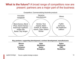 What is the future? A broad range of competitors now are
present: partners are a major part of the business
applied strategic 12
Merck Sorono, Merck
Pfizer, Daiichi-Sankyo
Boehringer Ingelheim,
biogen idec
Baxter, Lilly, Amgen
Sandoz, Teva
Hospira, Mylan
STADA, Dr. Reddy’s,
actavis. Cipla, Gideon
Richter
Fujifilm
Samsung
GE Healthcare
Celltrion
Innovative
companies
Generics
manufacturers Others
Biocon
Lonza
Formycon
Patheon
Intas
IBA Bioton
Zydus
Broughton
Zydus
Wockhardt
CMC
Rentschler
Key partners: supporting development, contract development, manufacturers
Competitors: Commercializing biosimilar products
Source: applied strategic analysis
 