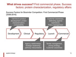 What drives success? First commercial phase. Success
factors: protein characterization, regulatory affairs
applied strategic 13
Development Clinical Regulatory Launch Commercial
Cell line to product
development; protein
characterization;
comparability
Agency relationships,
strategic leadership;
pathway interpretation
Tender management,
pricing strategy.
Customer awareness
Customer awareness,
defending against
restrictions;
Policy management
Success Factors for Biosimilar Competition: First Commercial Phase
(2006-2016)
 