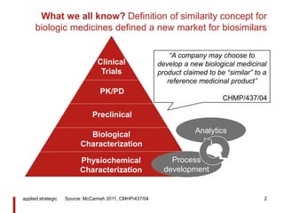 Analytics
What we all know? Definition of similarity concept for
biologic medicines defined a new market for biosimilars
applied strategic 2
Preclinical
PK/PD
Clinical
Trials
Process
development
Source: McCamish 2011, CMHP/437/04
Biological
Characterization
Physiochemical
Characterization
“A company may choose to
develop a new biological medicinal
product claimed to be “similar” to a
reference medicinal product”
CHMP/437/04
 