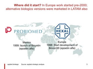 Where did it start? In Europe work started pre-2000;
alternative biologics versions were marketed in LATAM also
applied strategic 5
Europe
1998: Start development of
Binocrit® (epoetin alfa)
Mexico
1999: launch of Bioyetin
(epoetin alfa)
Source: applied strategic analysis
 