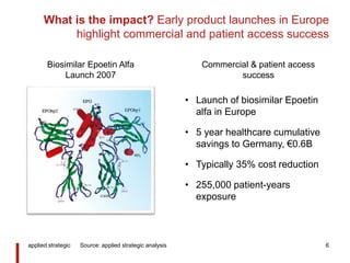 What is the impact? Early product launches in Europe
highlight commercial and patient access success
applied strategic 6
• Launch of biosimilar Epoetin
alfa in Europe
• 5 year healthcare cumulative
savings to Germany, €0.6B
• Typically 35% cost reduction
• 255,000 patient-years
exposure
Biosimilar Epoetin Alfa
Launch 2007
Commercial & patient access
success
Source: applied strategic analysis
 