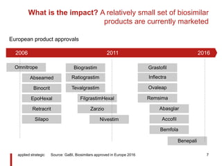 What is the impact? A relatively small set of biosimilar
products are currently marketed
applied strategic 7
Omnitrope
Silapo
EpoHexal
Binocrit
Abseamed
Tevalgrastim
Ratiograstim
Biograstim
Retracrit
Nivestim
Remsima
Ovaleap
Inflectra
Grastofil
Bemfola
Accofil
Abasglar
Benepali
Zarzio
FilgrastimHexal
20162006 2011
Source: GaBI, Biosimilars approved in Europe 2016
European product approvals
 