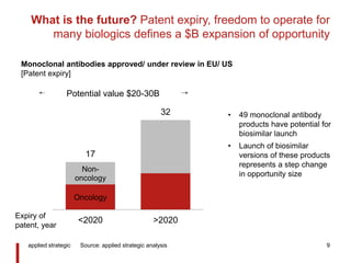 What is the future? Patent expiry, freedom to operate for
many biologics defines a $B expansion of opportunity
Monoclonal antibodies approved/ under review in EU/ US
[Patent expiry]
applied strategic 9
Oncology
Non-
oncology
17
32
<2020 >2020
Source: applied strategic analysis
• 49 monoclonal antibody
products have potential for
biosimilar launch
• Launch of biosimilar
versions of these products
represents a step change
in opportunity size
Potential value $20-30B
Expiry of
patent, year
 