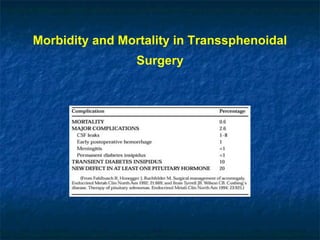 Morbidity and Mortality in Transsphenoidal
Surgery
 