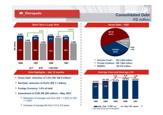 Consolidated Debt
                                                                                                                                         R$ million
                                                                                                                                              illi
                               Short Term x Long Term                                                                 Gross Debt – 1Q07
                                                                            -25.0%
                                          -9 6%
                                           9.6%
                                                                                                                      IGP-DI
                                                                                                                      IGP DI
             4,830                                  4,774                                                             50.0%
                               4,606                        4,411   4,606
             21%                   20%              27%             20%
                      3,658                                                                                                           Fixed Rate
                                            3,306                              3,306
      lion




                                                                                                                                        11.5%
R$ mill




                                                                                                                                                   Libor
             79%                   80%                              80%                                                   CDI/Selic                1.6%
                                                    73%                                                                    36.8%



                                                                                                   •     Pension Fund -      R$ 2,394 million
             4Q06                  1Q07             1Q06            1Q07                           •     Private Creditors - R$ 1,994 million
                                                                                                   •     BNDES -             R$ 218 million
                              LT           ST         Net Debt

                         Debt Highlights – last 12 months                                                Average Cost and Average Life
                                                                                                                               5.44       5.48         5.46
       •     Gross Debt: reduction of 3.5% (R$ 168.5 million)                          110.00%                                          104.28%     102.63%   5
                                                                                                              101.18%      97.27%
                                                                                                 91.61%
       •     Net Debt: reduction of 25.0% (R$ 1,1 billion)                             90.00%
                                                                                            %                                                                 4

                                                                                       70.00%     3.81         3.90
                                                                                                                                                              3
       •     Foreign Currency: 1.6% of total
                                                                                       50.00%                                                                 2
       •     Amendment of CCB (R$ 300 million) – May, 2007:
                                                                                       30.00%                                                                 1
                •    Reduction of average cost from CDI + 1.82% to CDI                 10.00%                                                                 0
                     + 1.20%                                                                     1Q06          2Q06        3Q06          4Q06         1Q07

                •    Increase of average life from 3.5 to 5.5 years                                    Avg. Cost - % CDI* p.a.            Avg. Life - years   11
                                                                                                 CDI index at the end of the period
 