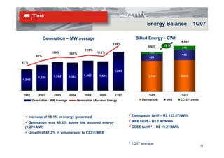 Energy Balance – 1Q07

                Generation – MW average                                       Billed Energy - GWh
                                                                                                           4,093
                                                                  146%
                                                                                      3,557     15 %
                                                                                                           315
                                               115%
                    109%          107%                 112%                            177
          98%                                                                                              978
                                                                                       625

81%

                                                                   1,895
                      1,392       1,363       1,467      1,424                        2,755                2,800
            1,258
1,040
1 040




2001        2002      2003        2004         2005      2006      1T07               1Q06                 1Q07

        Generation - MW Average           Generation / Assured Energy             Eletropaulo    MRE       CCEE/Losses




      Increase of 15.1% in energy generated                                 Eletropaulo t iff – R$ 133 87/MWh
                                                                            El t     l tariff      133.87/MWh

   Generation was 45.6% above the assured energy                            MRE tariff – R$ 7.47/MWh
 (1,275 MW)                                                                 CCEE tariff * – R$ 19.27/MWh
      Growth of 61 2% in volume sold to CCEE/MRE
                61.2%


                                                                           * 1Q07 average
                                                                                                                         17
 