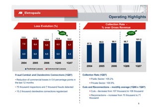 Operating Highlights
                                                                                    Collection Rate -
                    Loss Evolution (%)
                                                                                 % over Gross Revenue

                                                 -4.8%                                                       +2.5%

      13.5         12.9
                                12.0      12.8           12.2                                                        101.2
                                                                               99.0        99.1       98.7
       7.0
       70          6.4                     6.3                      97.5
                                                                    97 5
                                5.5                       5.7



       6.5         6.5          6.5        6.5            6.5



     2004         2005          2006     1Q06            1Q07
                                                                   2004        2005       2006        1Q06           1Q07
             Technical Losses     Com m ercial Losses


Fraud Combat and Clandestine Connections (1Q07)                 Collection Rate (1Q07)

• Reduction of commercial losses in 0.6 percentage points in           Public Sector: 105.2%
the last 12 months                                                     Private Sector: 100.9%
• 75 thousand inspections and 7 thousand frauds detected        Cuts and Reconnections – monthly average (1Q06 x 1Q07)
• 15.2 thousand clandestine connections regularized                    Cuts - decrease from 107 thousand to 106 thousand
                                                                        Reconnections – increase from 70 thousand to 71
                                                                      thousand

                                                                                                                       6
 