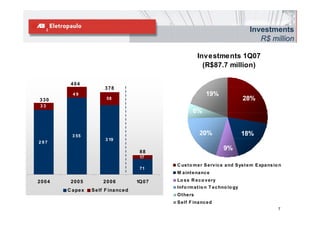 Investments
                                                                                           R$ million
                                                                                               illi

                                                             Investments 1Q07
                                                               (R$87.7 million)

        404
                        378
         49                                                     19%
330                      58                                                          28%
33
                                                         6%


         3 55                                                20%                     18%
                         3 19
297

                                         88
                                                                          9%
                                         17
                                                 C us t o m e r S e rv ic e a nd S ys t e m E xpa ns io n
                                         71
                                                 M a int e na nc e

2004    2005            2006            1Q 0 7   Lo s s R e c o v e ry
                                                 Inf o rm a t io n T e c hno lo gy
       C a pe x   S e lf F ina nc e d
                                                 O t he rs
                                                 S e lf F ina nc e d
                                                                                                       7
 