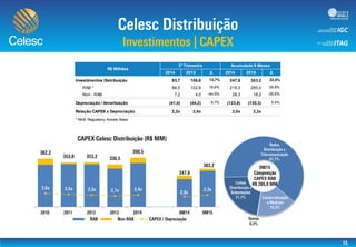0,0x
2,0x
4,0x
6,0x
8,0x
10,0x
0,0
50,0
100,0
150,0
200,0
250,0
300,0
350,0
400,0
2014 2015 Δ 2014 2015 Δ
Investimentos Distribuição 93,7 106,6 13,7% 247,6 303,2 22,4%
RAB * 86,5 102,6 18,6% 219,3 285,0 29,9%
Non - RAB 7,2 4,0 -44,9% 28,3 18,2 -35,6%
Depreciação / Amortização (41,4) (44,2) 6,7% (123,6) (130,3) 5,4%
Relação CAPEX x Depreciação 2,3x 2,4x 2,0x 2,3x
* RAB: Regulatory Assets Base
R$ Milhões
3º Trimestre Acumulado 9 Meses
 