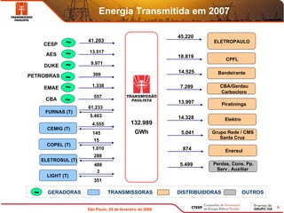 Energia Transmitida em 2007

                                                          45.220
                     41.203
     CESP     ~                                                      ELETROPAULO

                      13.517
      AES     ~                                           18.819
                                                                            CPFL
                      9.971
      DUKE    ~
                                                          14.525       Bandeirante
                       309
PETROBRAS
              ~
      EMAE    ~        1.338                               7.289        CBA/Gerdau
                                                                        Carbocloro
                        557
      CBA     ~                                           13.997           Piratininga
                     61.233
      FURNAS (T)
                      5.403                               14.328            Elektro
                       4.555               132.989
       CEMIG (T)
                       145                   GWh           5.041     Grupo Rede / CMS
                                                                        Santa Cruz
                        15
       COPEL (T)
                       1.010                               874              Enersul
                        288
     ELETROSUL (T)
                        488                               5.499      Perdas, Cons. Pp.
                         3                                            Serv . Auxiliar
       LIGHT (T)
                        351

 ~     GERADORAS               TRANSMISSORAS              DISTRIBUIDORAS              OUTROS


                     São Paulo, 20 de fevereiro de 2008                                        9
 