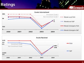 Ratings
                                         Escala International
BBB-
                                                           Investment Grade
                                                       Non-Investment Grade   Moeda Local Fitch
BB
                                                                     B
                                                                     B-       MoedaLocal S&P


DDD
                                                                              Moeda Estrangeira Fitch

D
                                                                              Moeda Estrangeira S&P
        2000            2001      2002          2003             2004


                                           Escala Nacional
brAA
brA
brA-           Investment Grade
                                                                                      Fitch
                                                                     brBB+
          Non-Investment Grade
                                                                     brBB


                                                                                      S&P
brDDD
brD

        2000            2001      2002          2003              2004


                                                                                                        15
 