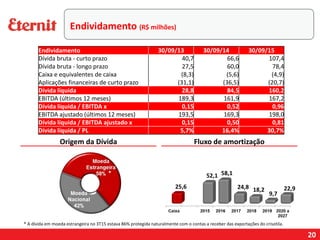 20
Origem da Dívida Fluxo de amortização
Endividamento 30/09/13 30/09/14 30/09/15
Dívida bruta - curto prazo 40,7 66,6 107,4
Dívida bruta - longo prazo 27,5 60,0 78,4
Caixa e equivalentes de caixa (8,3) (5,6) (4,9)
Aplicações financeiras de curto prazo (31,1) (36,5) (20,7)
Dívida líquida 28,8 84,5 160,2
EBITDA (últimos 12 meses) 189,3 161,9 167,2
Dívida líquida / EBITDA x 0,15 0,52 0,96
EBITDA ajustado (últimos 12 meses) 193,5 169,3 198,0
Dívida líquida / EBITDA ajustado x 0,15 0,50 0,81
Dívida líquida / PL 5,7% 16,4% 30,7%
Endividamento (R$ milhões)
* A dívida em moeda estrangeira no 3T15 estava 86% protegida naturalmente com o contas a receber das exportações do crisotila.
*
 