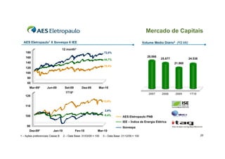 Mercado de Capitais
  AES Eletropaulo1 X Ibovespa X IEE                                                                Volume Médio Diário3 (R$ Mil)

                                   12 month²
    180                                                             72,0%
    160                                                                                               26.066
                                                                    44,7%                                      25.677              24.538
    140                                                                                                                 21.960
                                                                   19,4%
    120
    100
     80
     60
       Mar-09²       Jun-09         Set-09       Dez-09        Mar-10
                                     1T10³                                                             2007    2008     2009       1T10
    120
                                                                   13,0%
    110
                                                                    2,6%

    100                                                            -0,4%
                                                                                  AES Eletropaulo PNB
                                                                                  IEE – Índice de Energia Elétrica
     90                                                                           Ibovespa
       Dez-09³            Jan-10             Fev-10           Mar-10
1 – Ações preferenciais Classe B   2 – Data Base: 31/03/09 = 100   3 – Data Base: 31/12/09 = 100                                            20
 