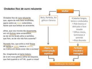 Bela, Perfeita, An              •Cabelos longos,
 gélica e Serena               loiros e ondulados
                                 • Pele branca e
                                 delicada e face
                                      rosada
                                 • Olhos claros,
                                   luminosos e
                                     serenos
                                 • Riso discreto




               Idealização da mulher
 