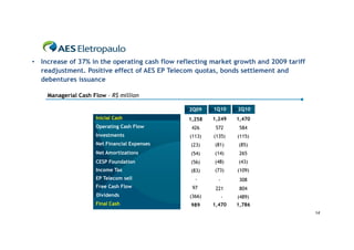 • Increase of 37% in the operating cash flow reflecting market growth and 2009 tariff
  readjustment. Positive effect of AES EP Telecom quotas, bonds settlement and
  debentures issuance

    Managerial Cash Flow – R$ million

                                                2Q09     1Q10      2Q10
                     Inicial Cash               1,258    1,249     1,470
                     Operating Cash Flow         426      572       584
                     Investments                 (113)   (135)     (115)
                     Net Financial Expenses      (23)    (81)      (85)
                     Net Amortizations           (54)    (14)       265
                     CESP Foundation             (56)    (48)      (43)
                     Income Tax                  (83)    (73)      (109)
                     EP Telecom sell               -       -        308
                     Free Cash Flow               97      221       804
                     Dividends                   (366)         -   (489)
                     Final Cash                  989     1,470     1,786
                                                                                        14
 