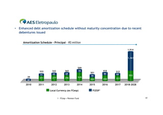 • Enhanced debt amortization schedule without maturity concentration due to recent
  debentures issued


     Amortization Schedule – Principal – R$ million

                                                                                         1,914


                                                                                         1,361



                                                        599
                  322       342           365           74               416    312
                                                              301
                  71        65            69                             84     89
                                                              79                          553
        524
        39                                              525
                  251       277           296                            332    223
         56
        39                                                    223

       2010      2011      2012          2013          2014   2015       2016   2017   2018-2028

                          Local Currency (ex FCesp)             FCESP1


                                  1 - FCesp = Pension Fund                                         15
 