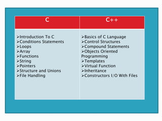 C C++
Introduction To C
Conditions Statements
Loops
Array
Functions
String
Pointers
Structure and Unions
File Handling
Basics of C Language
Control Structures
Compound Statements
Objects Oriented
Programming
Templates
Virtual Function
Inheritance
Constructors I/O With Files
 