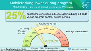 @The_ARF #ARFAM2014 
Mobiletasking – any use of second screen while TV viewing 
Total = 472,109 Occurrences among approximately 10,000 national U.S. households representative of homes with tablets and/or smartphones 
approximate increase in Mobiletasking during ad pods versus program content across genres. 
Mobiletasking lower during program 
Source: Symphony Advanced Media 
Average Minute Basis  