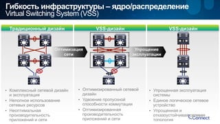 Гибкость инфраструктуры – ядро/распределение 
Virtual Switching System (VSS) 
VSS-дизайн 
• Упрощенная эксплуатация 
системы 
• Единое логическое сетевое 
устройство 
• Упрощенная и 
отказоустойчивая сетевая 
топология 
VSS-дизайн 
Оптимизация 
• Оптимизированный сетевой 
дизайн 
• Удвоение пропускной 
способности коммутации 
• Оптимизированная 
производительность 
приложений и сети 
Традиционный дизайн 
сети 
• Комплексный сетевой дизайн 
и эксплуатация 
• Неполное использование 
сетевых ресурсов 
• Неоптимальная 
производительность 
приложений и сети 
Упрощение 
эксплуатации 
 