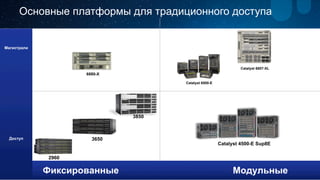 Основные платформы для традиционного доступа 
Фиксированные Модульные 
Магистрали 
Доступ 
Catalyst 6500-E 
Catalyst 6807-XL 
Catalyst 4500-E Sup8E 
6880-X 
3850 
3650 
2960 
 