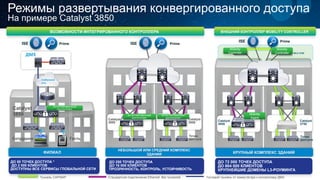 Режимы развертывания конвергированного доступа 
На примере Catalyst 3850 
ВНЕШНИЙ КОНТРОЛЛЕР MOBILITY CONTROLLER 
WLC 5760 
Catalyst 
3750 
Catalyst 
3850 
Mobility 
Agent 
КРУПНЫЙ КОМПЛЕКС ЗДАНИЙ 
ДО 72 000 ТОЧЕК ДОСТУПА 
ДО 864 000 КЛИЕНТОВ 
КРУПНЕЙШИЕ ДОМЕНЫ L3-РОУМИНГА 
Точки 
доступа 
ISE Prime 
Catalyst 
3850 
Точки 
доступа 
ВОЗМОЖНОСТИ ИНТЕГРИРОВАННОГО КОНТРОЛЛЕРА 
ISE Prime ISE Prime 
Catalyst 
3850 
ДМЗ 
Catalyst 
3850 
ИНТЕГРИРОВАННЫЙ 
КОНТРОЛЛЕР 
Сотр29у дник Гость 
ИНТЕГРИРОВАННЫЙ 
КОНТРОЛЛЕР 
ИНТЕГРИРОВАННЫЙ 
КОНТРОЛЛЕР 
ФИЛИАЛ НЕБОЛЬШОЙ ИЛИ СРЕДНИЙ КОМПЛЕКС 
ЗДАНИЙ 
ДО 50 ТОЧЕК ДОСТУПА * 
ДО 2 000 КЛИЕНТОВ 
ДОСТУПНЫ ВСЕ СЕРВИСЫ ГЛОБАЛЬНОЙ СЕТИ 
ДО 250 ТОЧЕК ДОСТУПА 
ДО 16 000 КЛИЕНТОВ 
ПРОЗРАЧНОСТЬ, КОНТРОЛЬ, УСТОЙЧИВОСТЬ 
Глобальная 
сеть 
Mobility 
Controller 
Mobility 
Controller 
Туннель CAPWAP Стандартное подключение Ethernet, без туннелей Гостевой туннель от коммутатора к контроллеру ДМЗ 
 