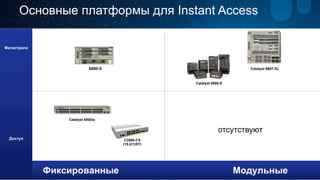 Основные платформы для Instant Access 
6880-X Catalyst 6807-XL 
Catalyst 6800ia 
Catalyst 6500-E 
отсутствуют 
Фиксированные Модульные 
Магистрали 
Доступ 
C3560-CX 
(15.2(1)SY) 
 