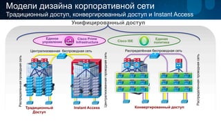 Модели дизайна корпоративной сети 
Традиционный доступ, конвергированный доступ и Instant Access 
Унифицированный доступ 
Единое 
управление Cisco ISE Единая 
Cisco Prime 
Infrastructure 
Централизованная беспроводная сеть 
Si Si 
Традиционный 
Доступ 
Распределенная проводная сеть 
Instant Access 
Централизованная проводная сеть 
VSS 
политика 
Распределённая беспроводная сеть 
Si Si 
Конвергированный доступ 
Распределенная проводная сеть 
VSS 
MA# MA# MA# 
MA# MA# MA# 
MA# MA# MA# 
MA# MA# MA# 
MA# MA# MA# 
MA# MA# MA# 
 