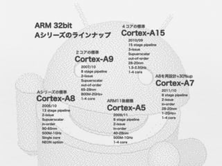 ARM 32bit                                      ４コアの標準

Aシリーズのラインナップ                                  Cortex-A15
                                                   2010/09
                                                   15 stage pipeline
                                                   3-issue
                     ２コアの標準                        Supuerscalar

                     Cortex-A9                     out-of-order
                                                   28-20nm
                      2007/10                      1.5-2.5GHz
                      8 stage pipeline             1-4 core
                      2-issue                                      A8を再設計+30%up
                      Supuerscalar
                      out-of-order                                 Cortex-A7
                      65-28nm                                          2011/10
Aシリーズの標準              800M-2GHz+                                       8 stage pipeline
Cortex-A8             1-4 core
                                         ARM11後継機                      2-issue
                                                                       in-order
 2005/10
 13 stage pipeline                       Cortex-A5                     28-20nm
                                                                       1-2GHz+
 2-issue                                  2009/11
                                                                       1-4 core
 Supuerscalar                             8 stage pipeline
 in-order                                 2-issue
 90-65nm                                  in-order
 500M-1GHz                                40-28nm
 Single core                              500M-1GHz
 NEON option                              1-4 core
 