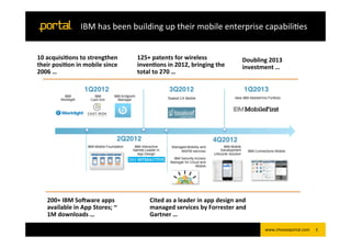 IBM	
  has	
  been	
  building	
  up	
  their	
  mobile	
  enterprise	
  capabiliNes	
  


10	
  acquisi/ons	
  to	
  strengthen	
           125+	
  patents	
  for	
  wireless	
                          Doubling	
  2013	
  
their	
  posi/on	
  in	
  mobile	
  since	
       inven/ons	
  in	
  2012,	
  bringing	
  the	
                 investment	
  …	
  
2006	
  …	
                                       total	
  to	
  270	
  …	
  




     200+	
  IBM	
  SoLware	
  apps	
                   Cited	
  as	
  a	
  leader	
  in	
  app	
  design	
  and	
  
     available	
  in	
  App	
  Stores;	
  ~	
           managed	
  services	
  by	
  Forrester	
  and	
  
     1M	
  downloads	
  …	
                             Gartner	
  …	
  

                                                                                                                          www.chooseportal.com	
     5	
  
 