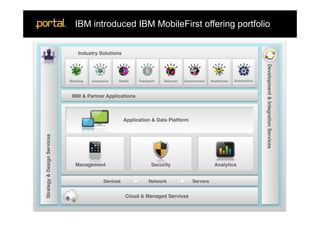 IBM introduced IBM MobileFirst offering portfolio


                                     Industry Solutions!




                                                                                                                                             Development & Integration Services!
                              Banking!     Insurance!   Retail!   Transport!       Telecom!   Government!    Healthcare!   Automotive!



                               IBM & Partner Applications!



                                                       Application & Data Platform!
                                     Application Platform and Data Services!
Strategy & Design Services!




                                 "                                             "                                     "
                                 Management!                             Security!                             Analytics!
                                 "


                                                 Devices!              Network!                   Servers!


                                                            Cloud & Managed Services!

                                                                                                                               www.chooseportal.com	
                              6	
  
 