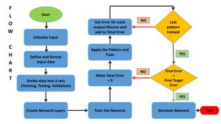 Start
Initialize Input
Define and format
Input data
Divide data into 3 sets
(Training, Testing, Validation)
Create Network Layers Train the Network
Make Total Error
= 0
Last
pattern
trained
Apply the Pattern and
Train
Total Error
<
Final Target
Error
Get Error for each
output Neuron and
add to Total Error
Simulate Network End
YES
NO
YES
NO
F
L
O
W
C
H
A
R
T
 