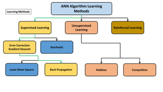 ANN Algorithm Learning
Methods
Supervised Learning
Unsupervised
Learning
Reinforced Learning
Error Correction
Gradient Descent
Stochastic
Least Mean Square Back Propagation Hebbian Competitive
Learning Methods
 