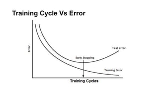 Training Cycle Vs Error
 