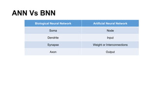 ANN Vs BNN
Biological Neural Network Artificial Neural Network
Soma Node
Dendrite Input
Synapse Weight or Interconnections
Axon Output
 